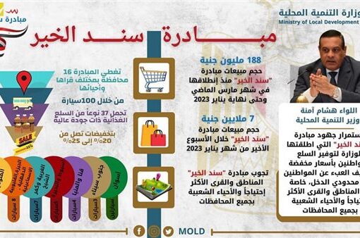 ارتفاع مبيعات مبادرة «سند الخير» إلى 188 مليون جنيه بنهاية يناير 2023