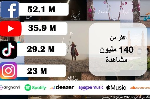 تخطت الـ 140 مليون مشاهدة علي كافة مواقع التواصل.. حملة بنك مصر ” جوايا نور ماينطفيش” تحصد أكثر من 500 ألف إعجاب