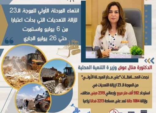 وزيرة التنمية المحلية تستعرض تقريراً حول جهود المحافظات في إزالة التعديات على الأراضي الزراعية وأملاك الدولة خلال المرحلة الأولي من الموجة الـ 23