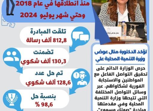 وزيرة التنمية المحلية تستعرض تقريرًا حول جهود مبادرة ” صوتك مسموع ” خلال شهر يوليو ٢٠٢٤