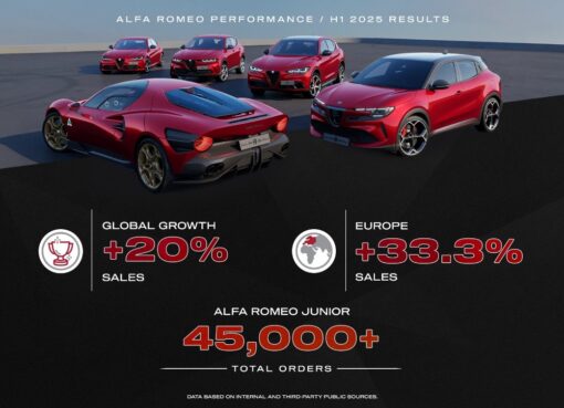 النمو في النتائج التجارية لألفا روميو خلال النصف الأول من عام 2025